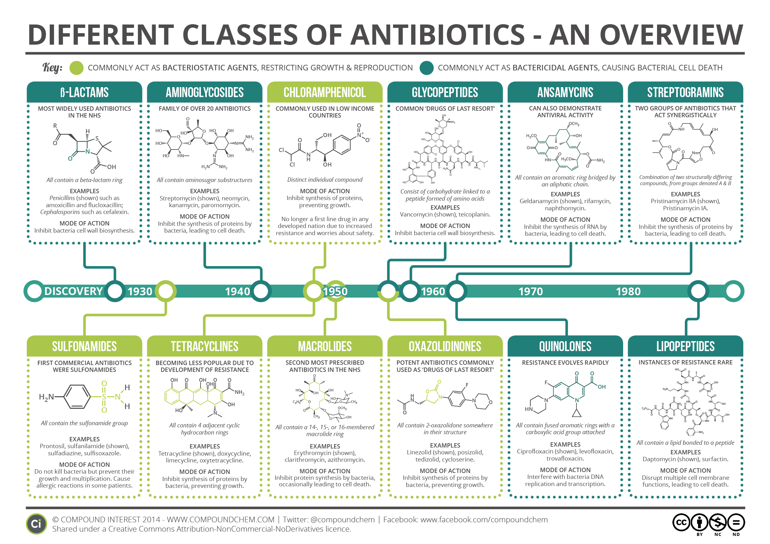 classification of antibiotic - pictures, photos