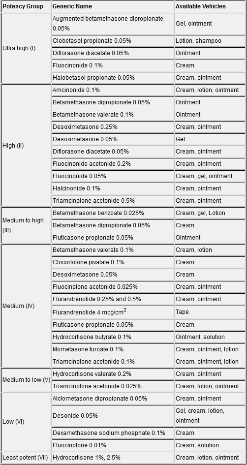 Topical Steroid Chart