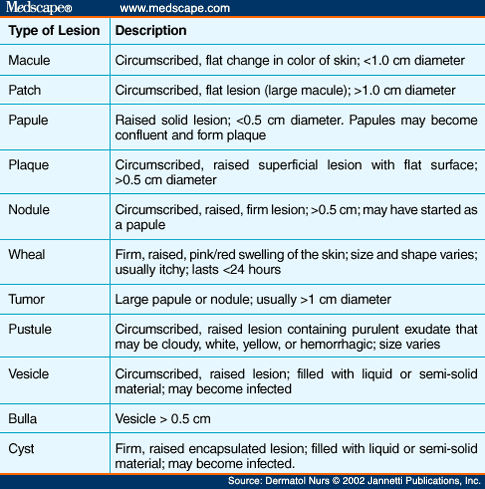 dermatologic descriptions - pictures, photos