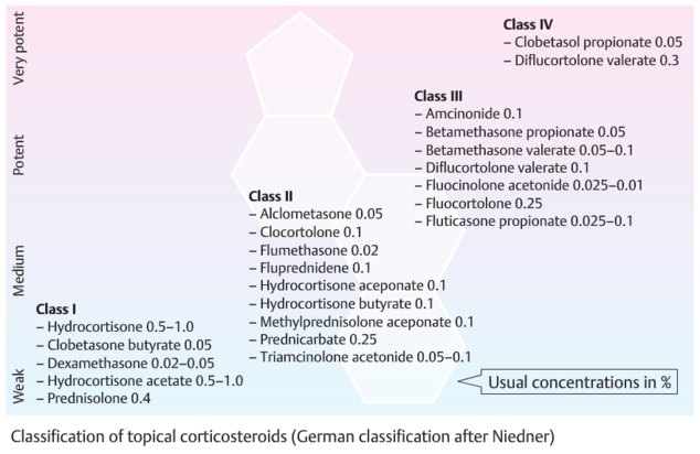 Topical Corticosteroids Chart
